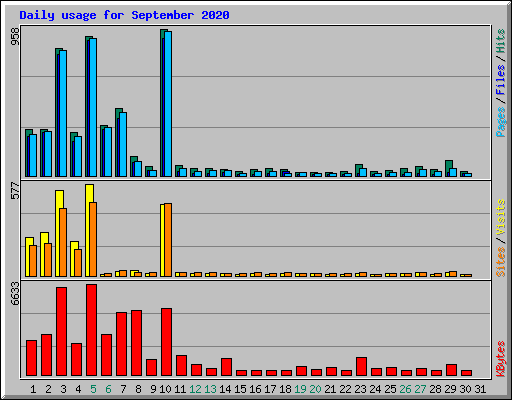 Daily usage for September 2020