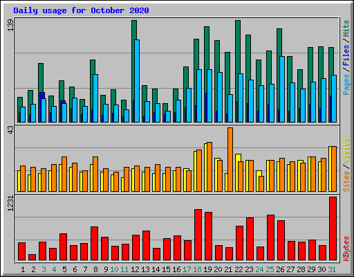 Daily usage for October 2020