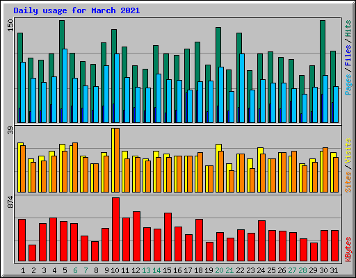 Daily usage for March 2021