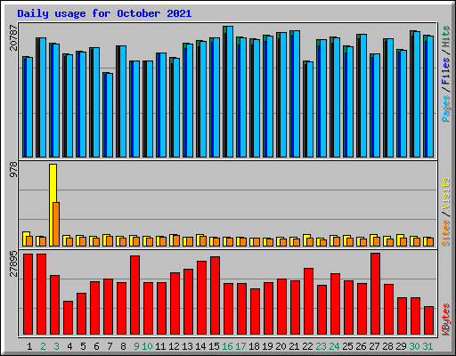 Daily usage for October 2021