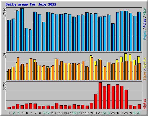 Daily usage for July 2022