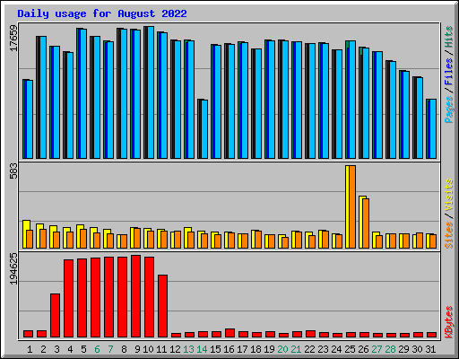 Daily usage for August 2022