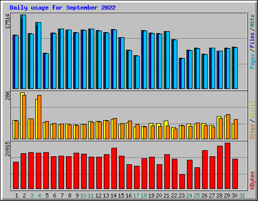 Daily usage for September 2022