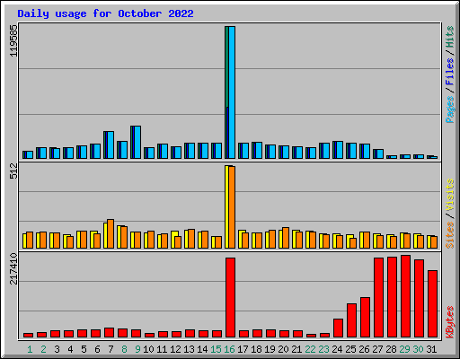 Daily usage for October 2022