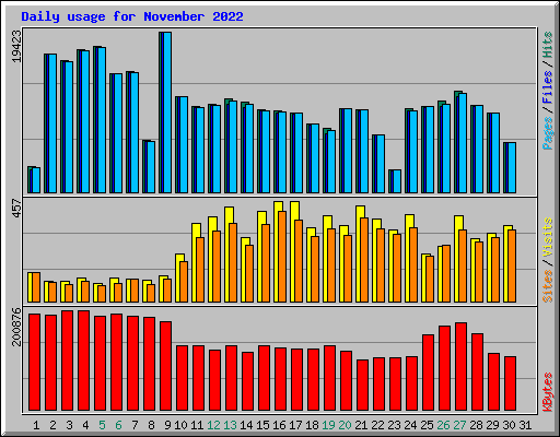 Daily usage for November 2022