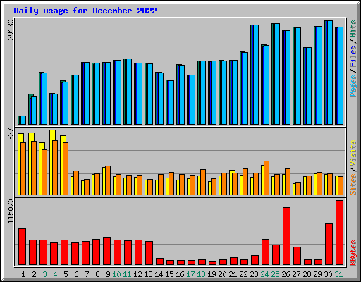 Daily usage for December 2022