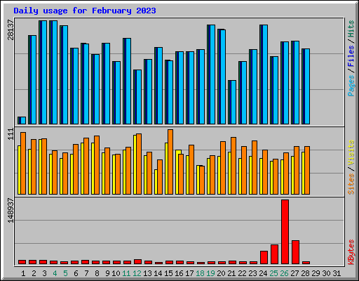 Daily usage for February 2023