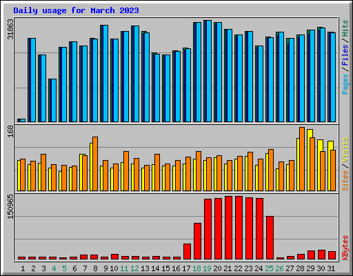 Daily usage for March 2023