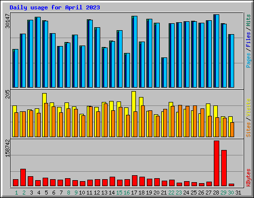 Daily usage for April 2023