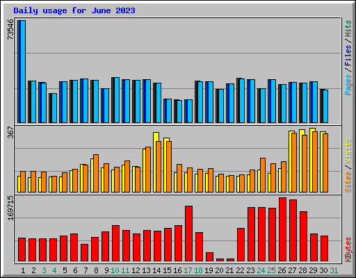 Daily usage for June 2023