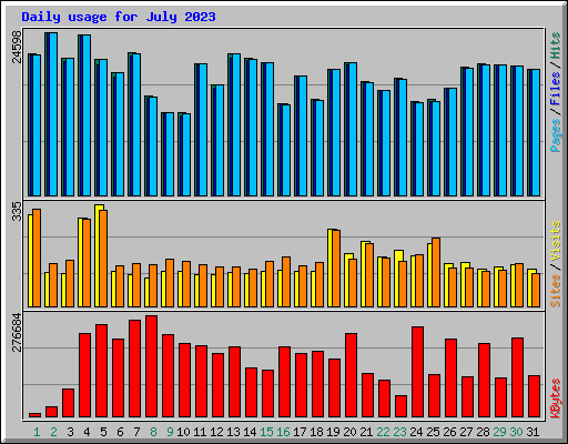 Daily usage for July 2023