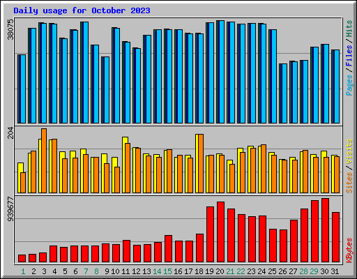 Daily usage for October 2023