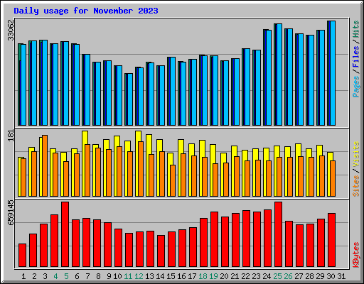 Daily usage for November 2023