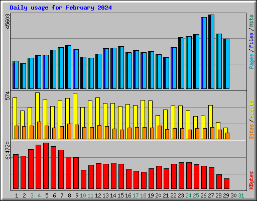 Daily usage for February 2024