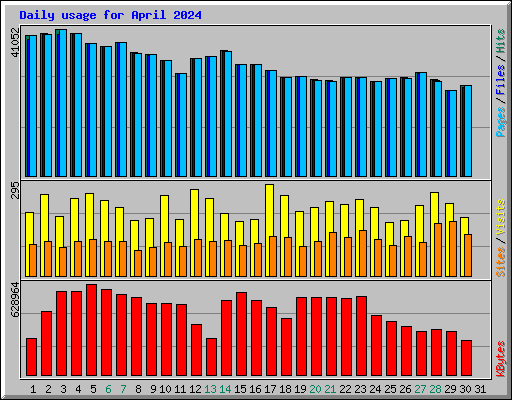 Daily usage for April 2024