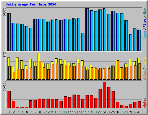 Daily usage for July 2024