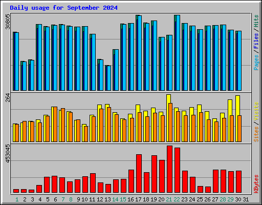 Daily usage for September 2024