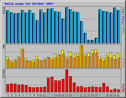 Daily usage for October 2024