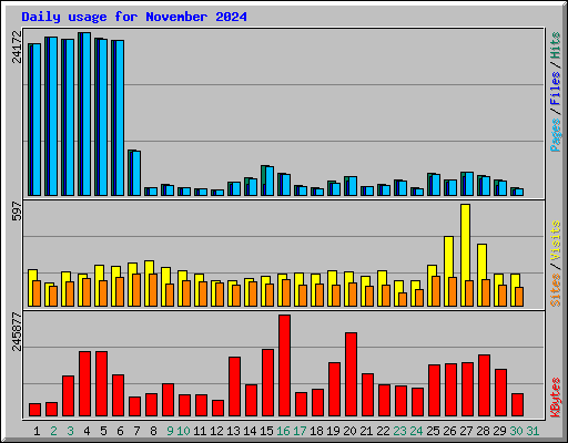 Daily usage for November 2024