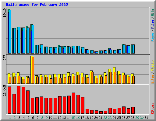 Daily usage for February 2025