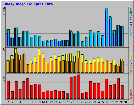 Daily usage for April 2025
