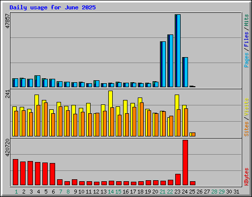 Daily usage for June 2025