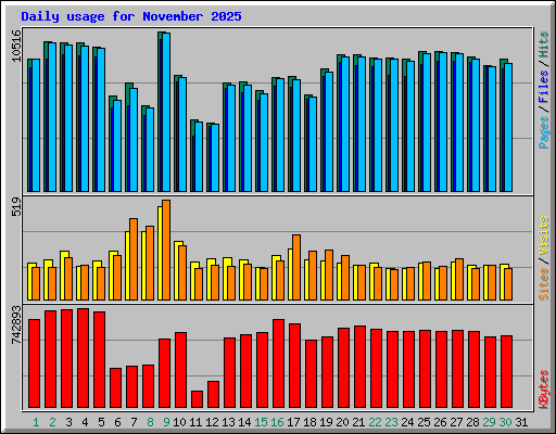 Daily usage for November 2025