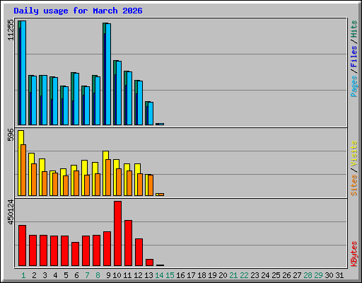 Daily usage for March 2026