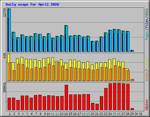Daily usage for April 2026