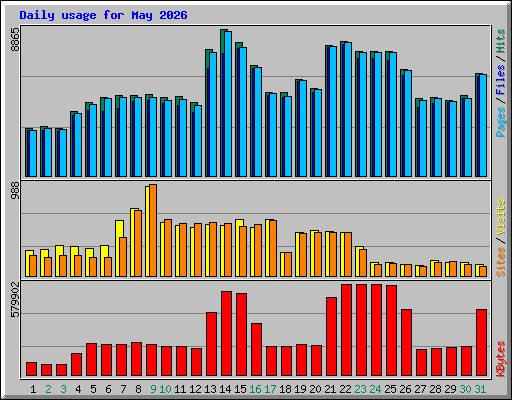 Daily usage for May 2026