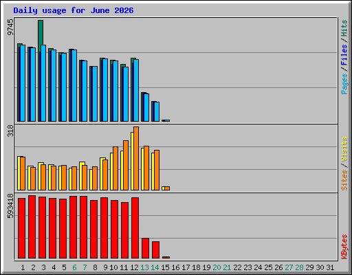 Daily usage for June 2026