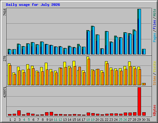 Daily usage for July 2026