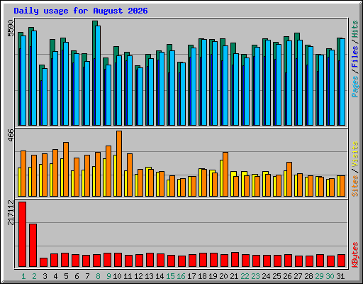 Daily usage for August 2026