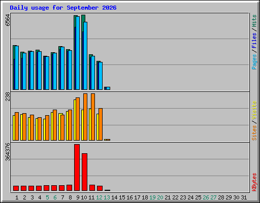 Daily usage for September 2026