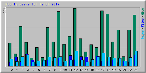 Hourly usage for March 2017