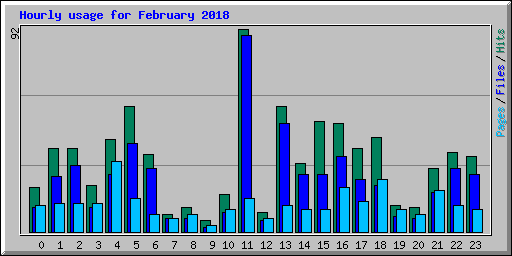 Hourly usage for February 2018