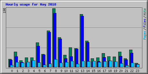 Hourly usage for May 2018