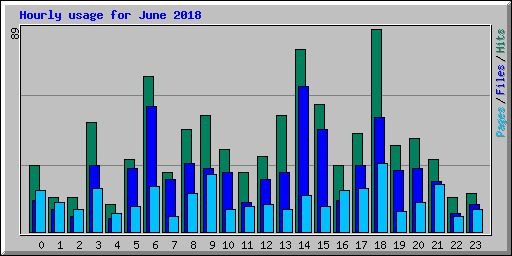 Hourly usage for June 2018