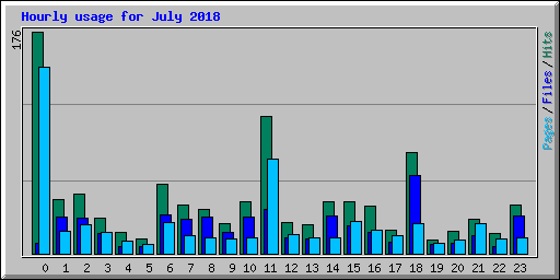 Hourly usage for July 2018