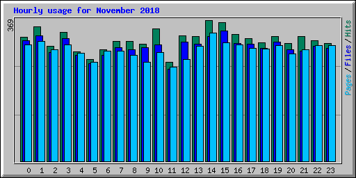 Hourly usage for November 2018