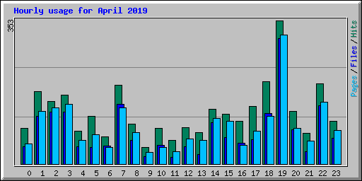 Hourly usage for April 2019