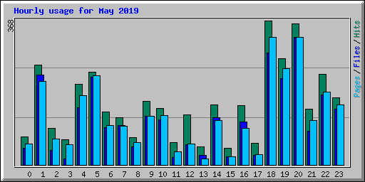 Hourly usage for May 2019