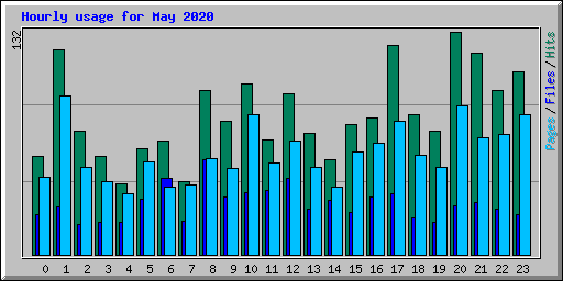 Hourly usage for May 2020