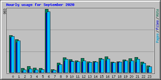 Hourly usage for September 2020