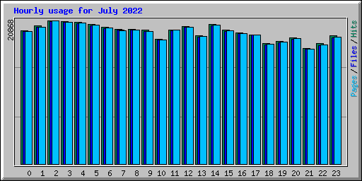 Hourly usage for July 2022