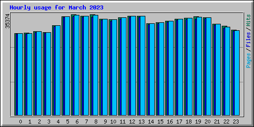 Hourly usage for March 2023