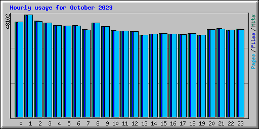 Hourly usage for October 2023