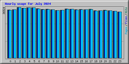 Hourly usage for July 2024