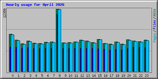 Hourly usage for April 2026