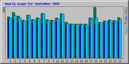 Hourly usage for September 2026